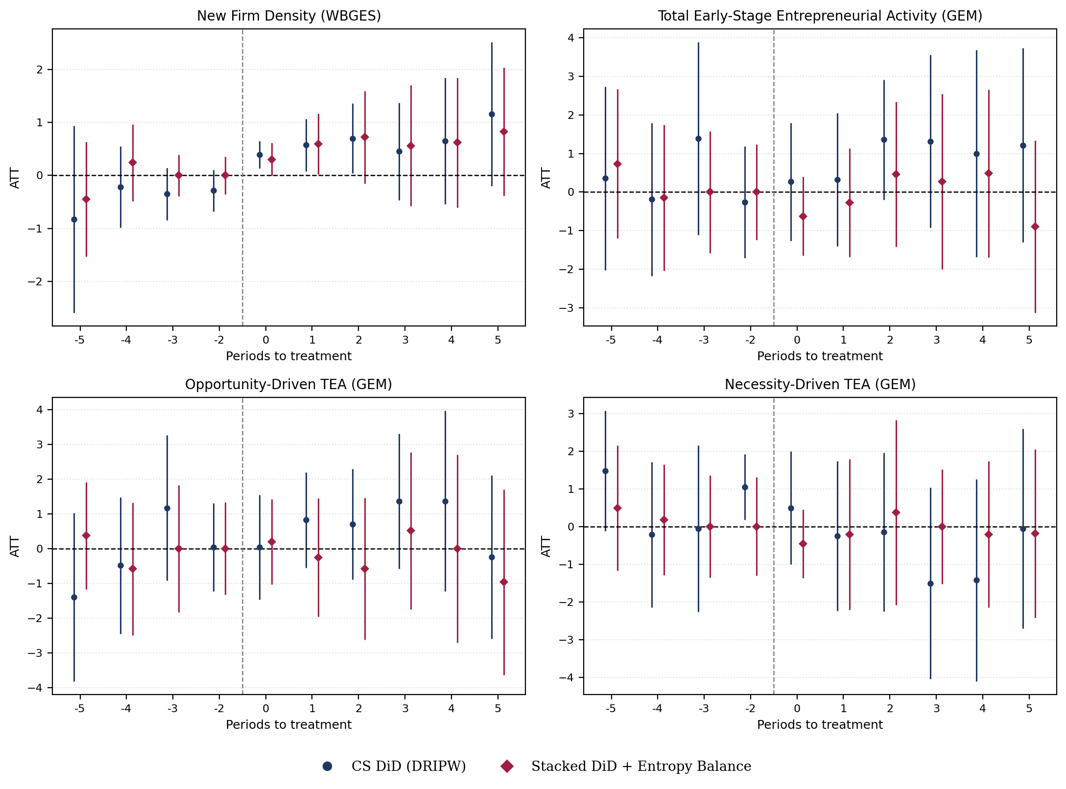 Event-study estimates of corruption reform on four entrepreneurship outcomes