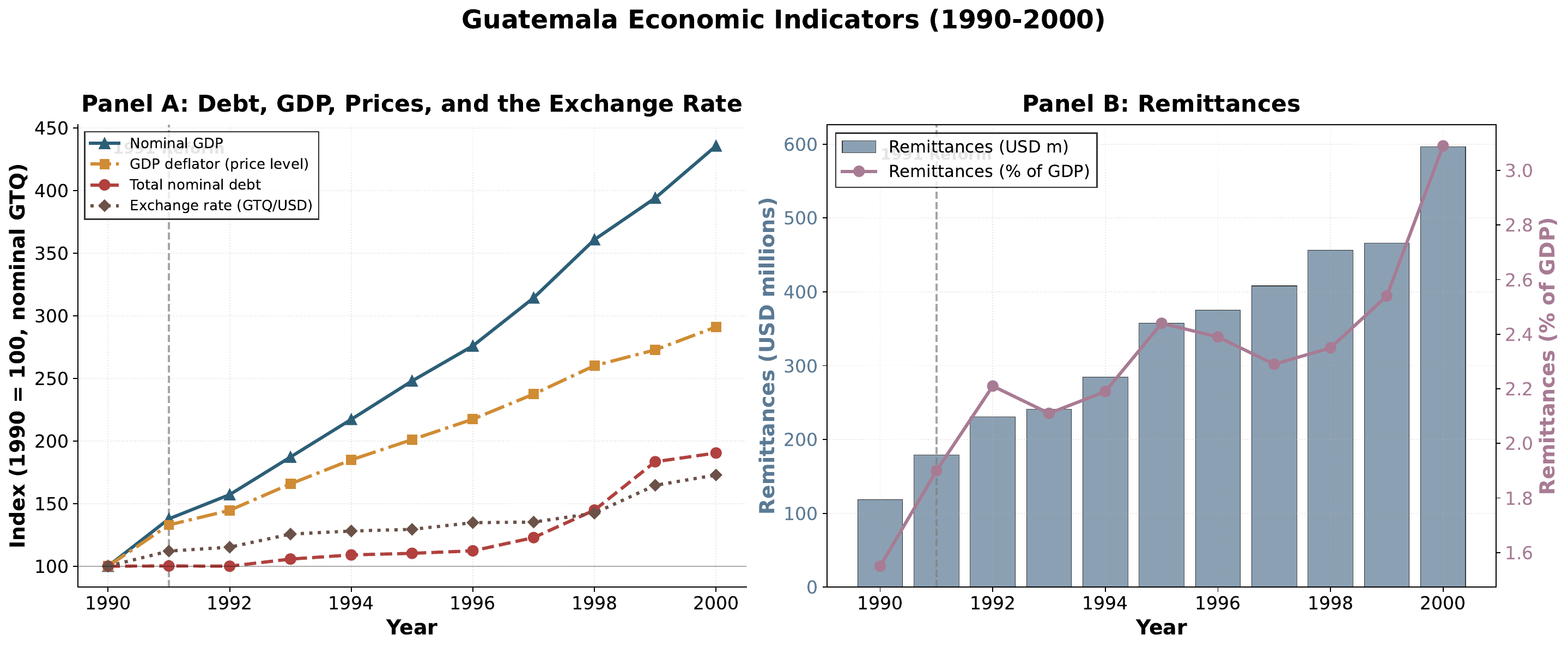 Guatemala economic indicators, 1990 to 2000
