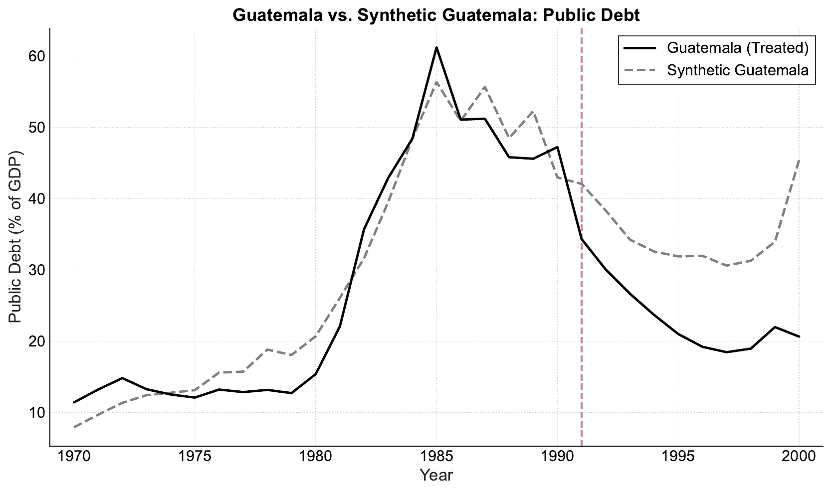 Public debt as a share of GDP, Guatemala versus synthetic Guatemala