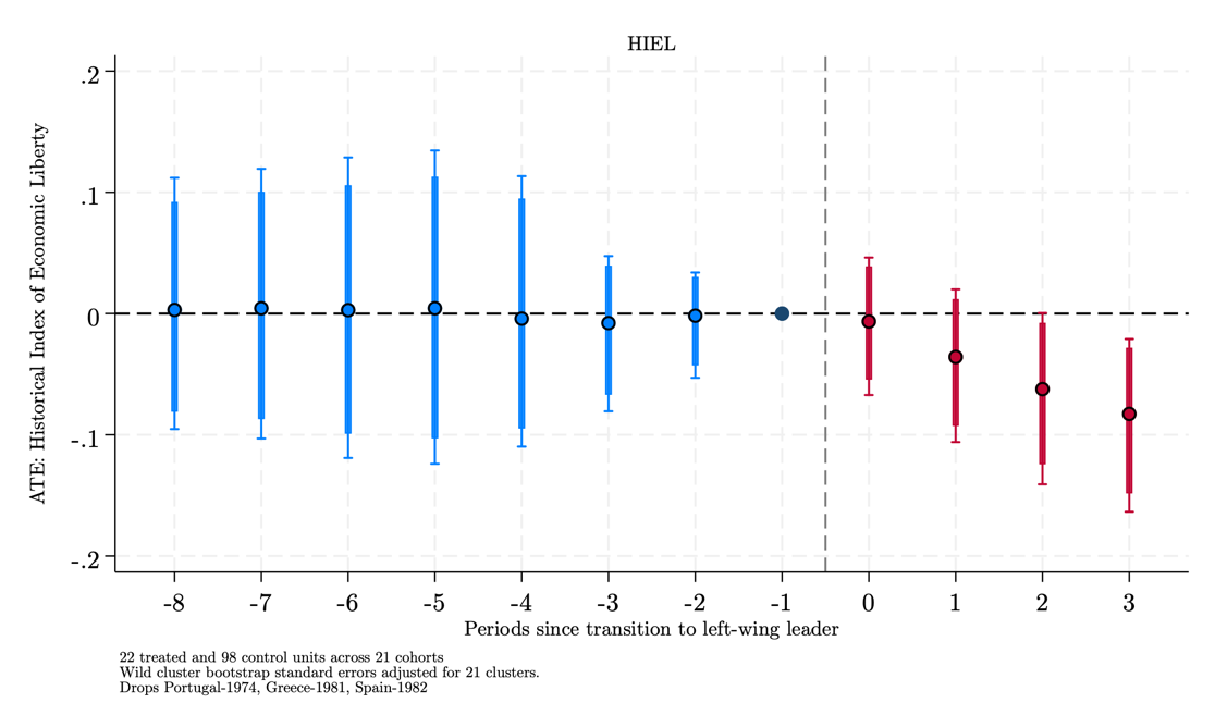 Event study of transitions to left-wing leaders in OECD countries