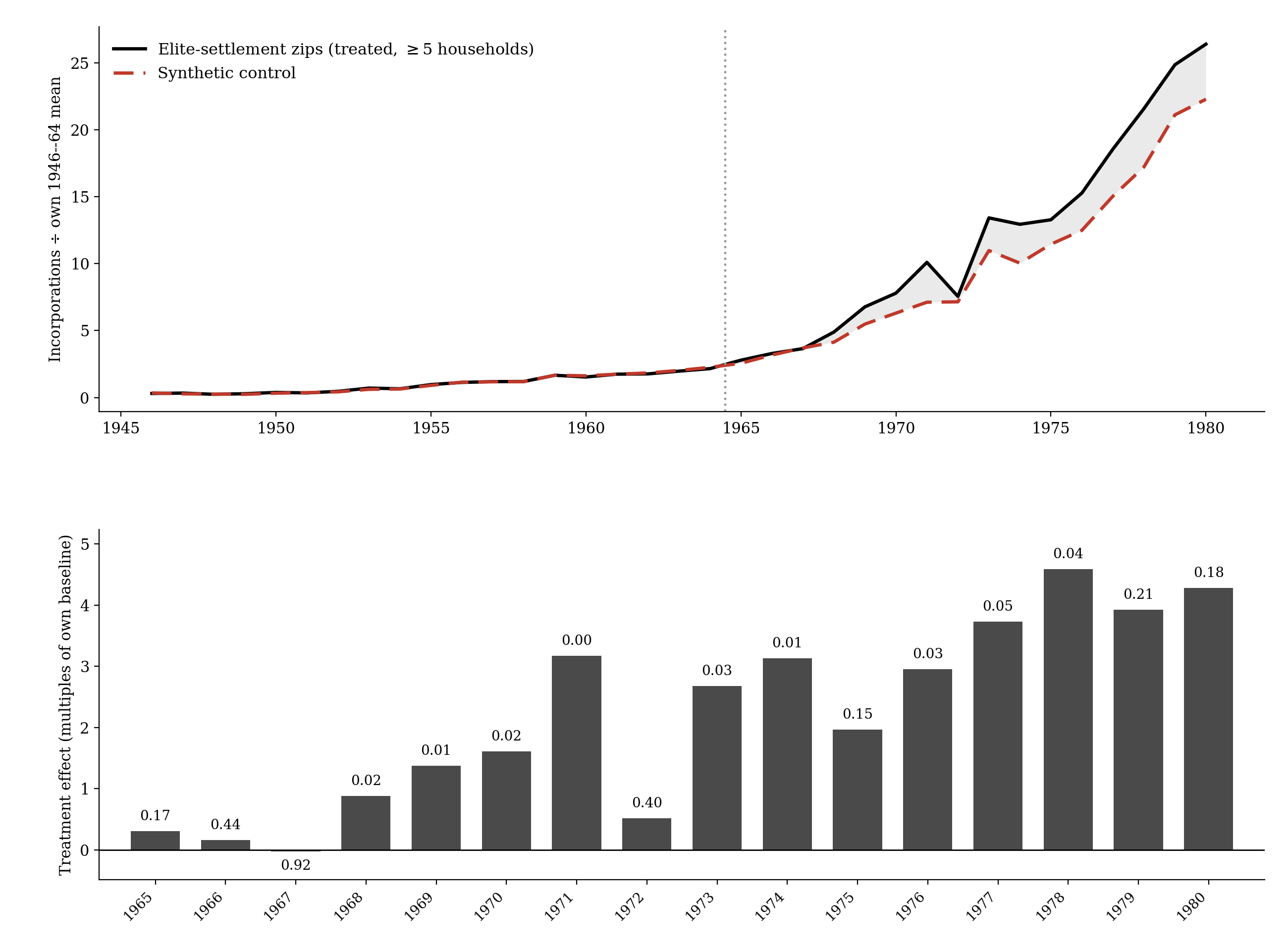 Synthetic control estimates of business formation in elite-settlement zip codes