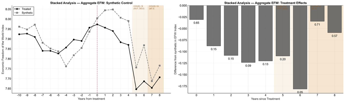 Stacked synthetic control for overall economic freedom