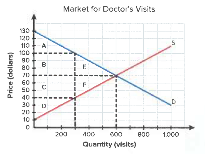 Figure 1: Doctor's visits market