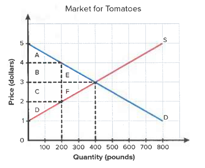 Figure 2: Tomatoes market