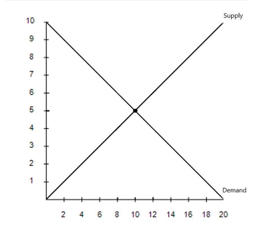 Supply and demand graph