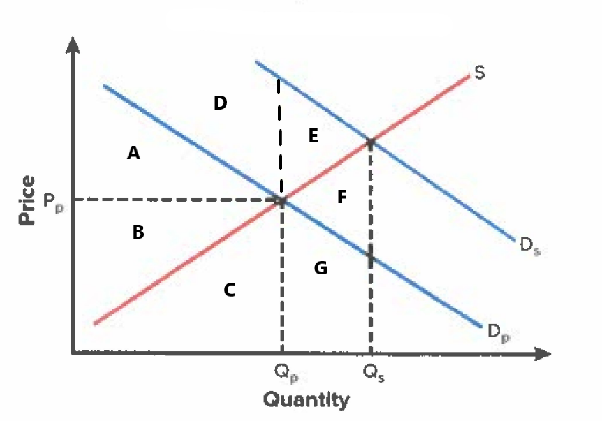 Positive externality graph
