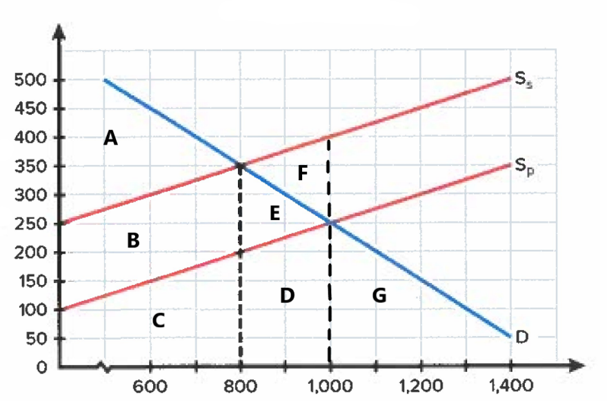 Negative externality graph