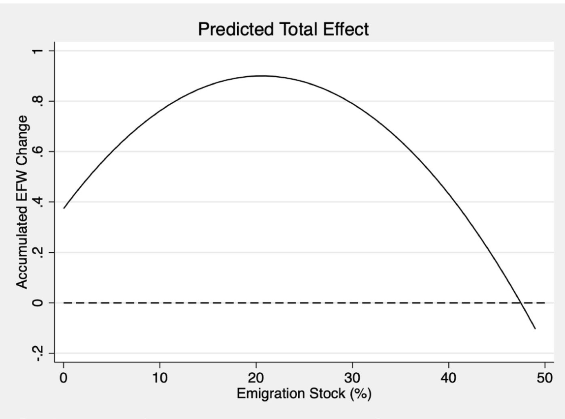Inverted-U relationship between emigrant stock and economic freedom change