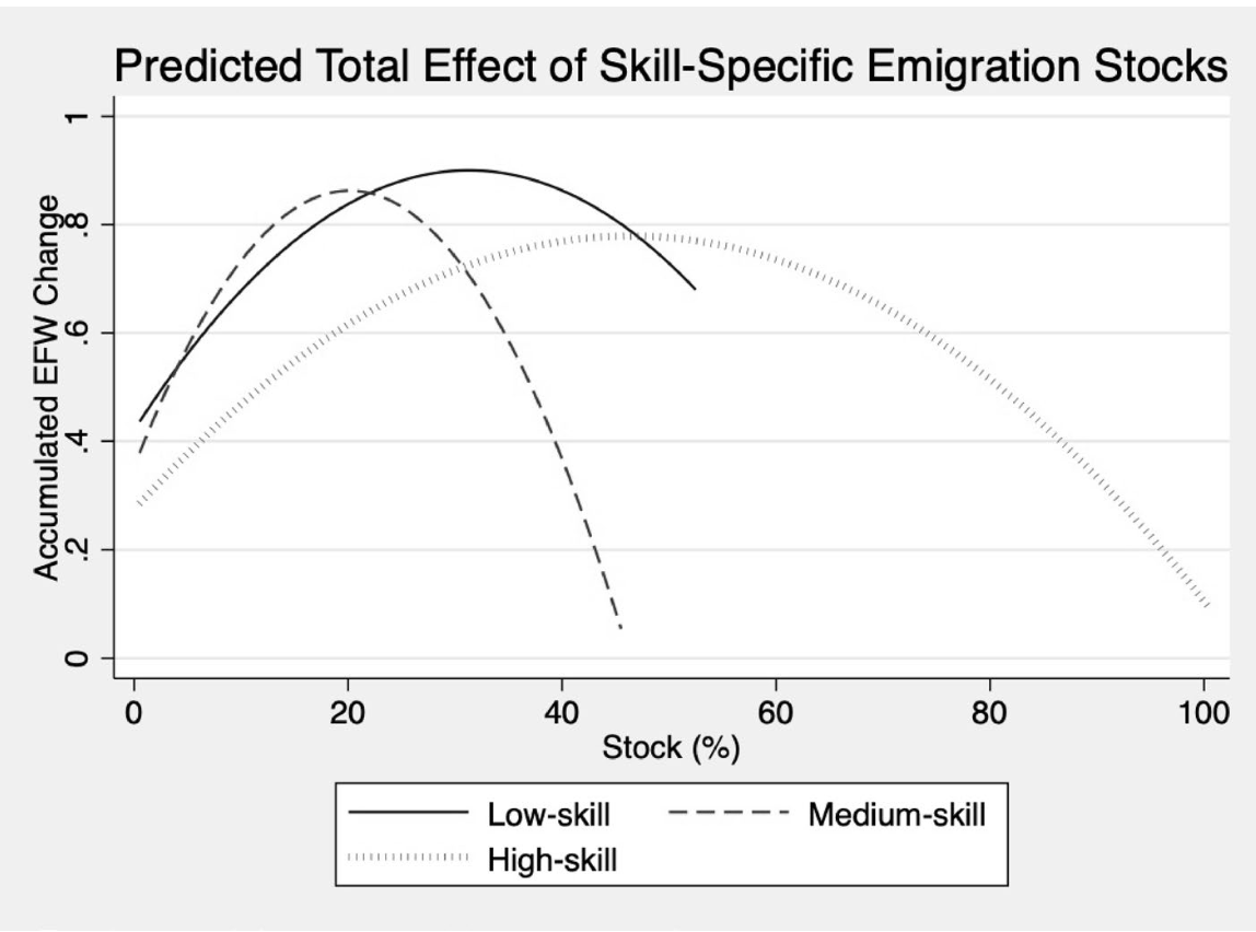 Skill-specific emigration effects
