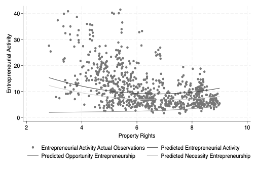 U-shaped relationship between property rights and entrepreneurship